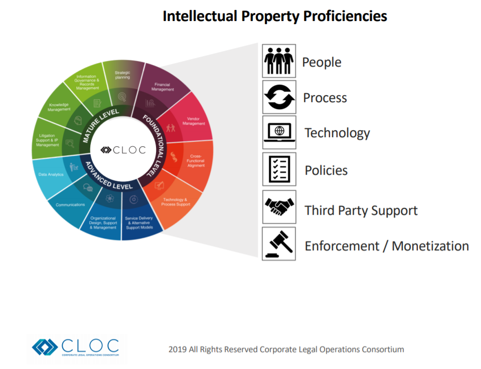 Corporate Legal Operations Consortium - Intellectual Property Proficiency Matrix